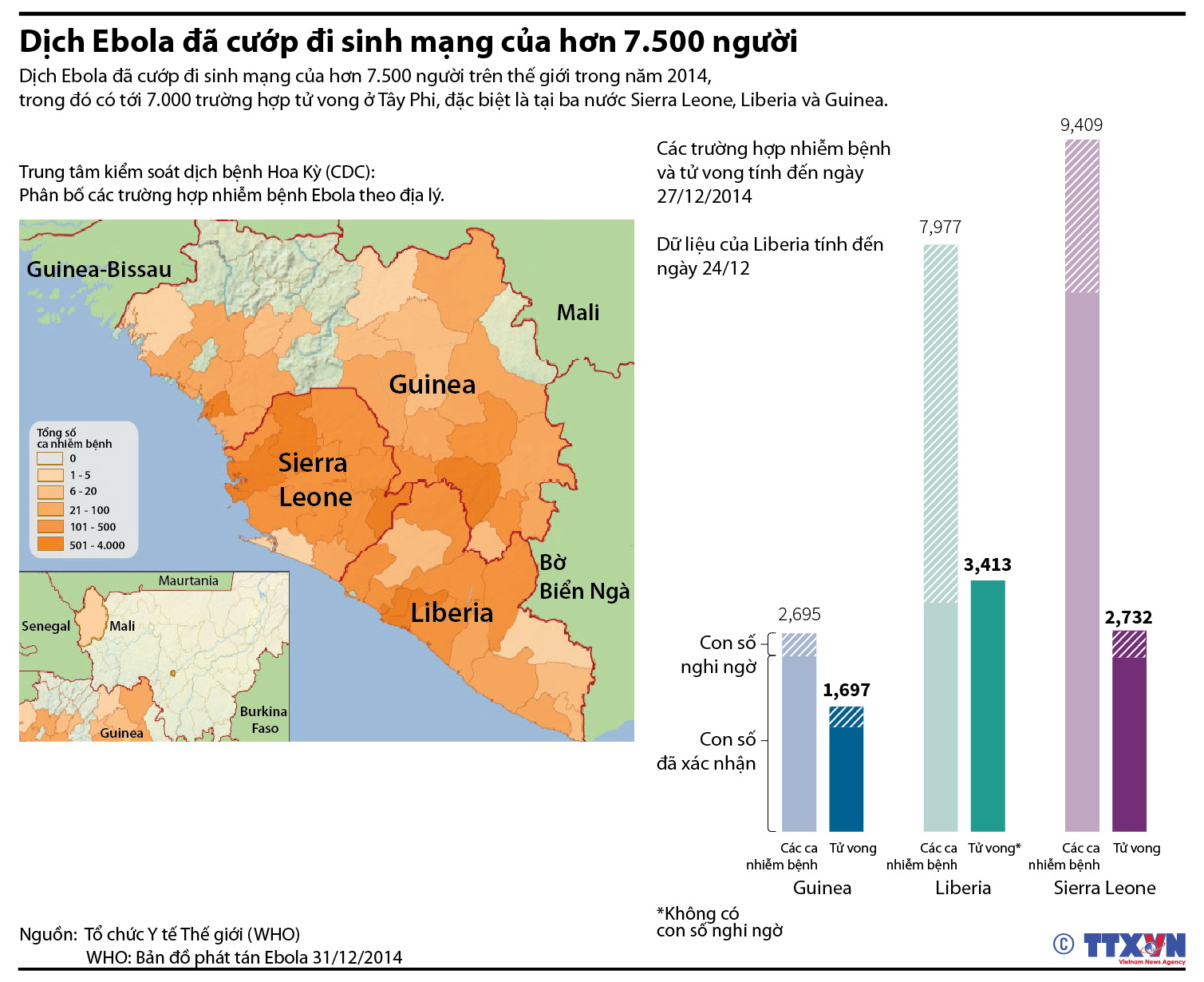 Dịch Ebola đã cướp đi sinh mạng của hơn 7.500 người